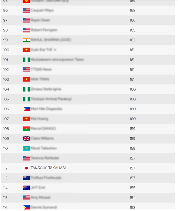 世界ランキング120位