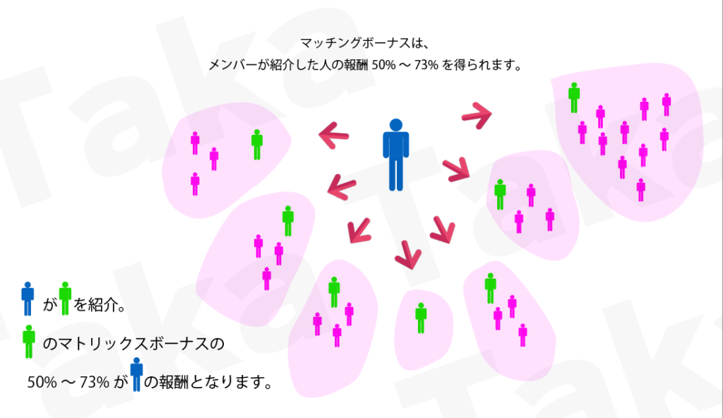 マッチングボーナスの図