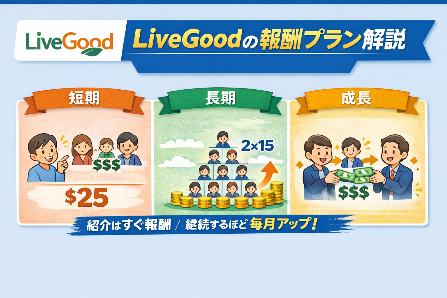 LiveGood（リブグッド）の報酬プランを徹底解説｜特徴・仕組み・注意点